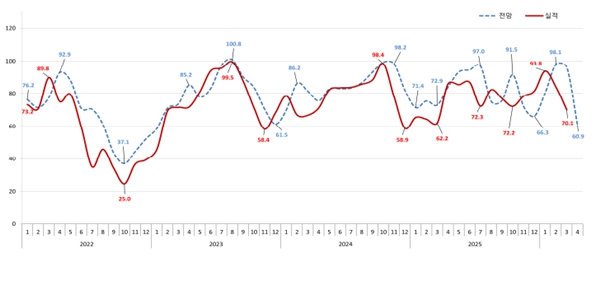4월 분양전망지수 전국 평균 35.4포인트 급락, 이란전쟁에 영향