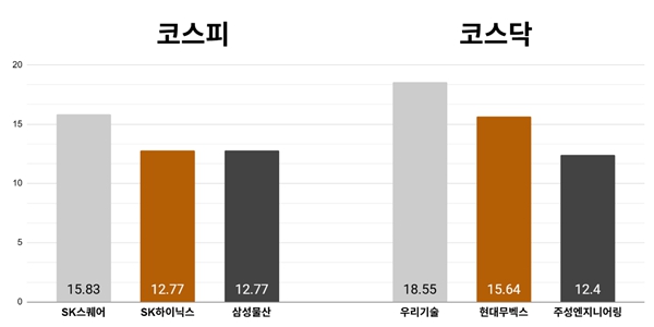 [오늘의 주목주] '미국 이란 휴전' 코스피 6% 급등 5870선 마감, 'SK하이닉스 최대주주' SK스퀘어 주가 15%대 올라