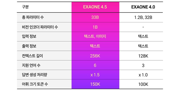 LG AI연구원 '엑사원 4.5' 공개, GPT-5미니·클로드 소넷4.5 등보다 성능 앞서