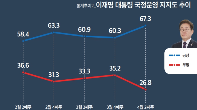 [미디어토마토] 이재명 지지율 67.3%로 최고치, 민주당 55.2% vs 국힘 24.0%