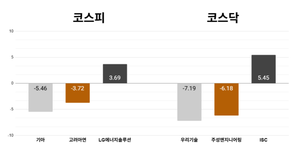 [오늘의 주목주] '기관 매도세'에 기아 주가 5%대 내려, 코스피도 1%대 하락해 5770선 마감