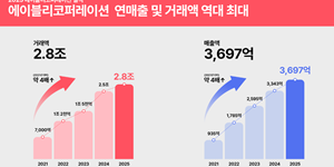 에이블리코퍼레이션 작년 매출 3697억 역대 최대, 4910과 아무드 모두 성장률 높아 