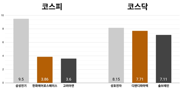 [오늘의 주목주] '반도체 기판 경쟁력 부각' 삼성전기 주가 9%대 올라, 코스피 이란전쟁 종전협상 기대감에 1%대 상승 마감