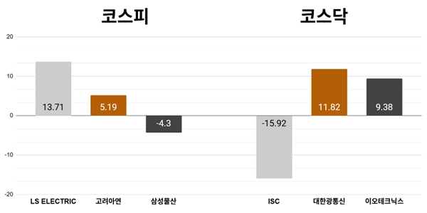 [오늘의 주목주] '액면분할' LS일렉트릭 주가 13%대 올라, 코스피 미국 이란 종전협상 결렬에 약보합