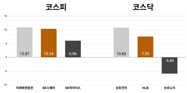 [오늘의 주목주] 미래에셋증권 '스페이스X 평가이익' 기대에 10%대 상승, 코스피 2%대 강세 마감
