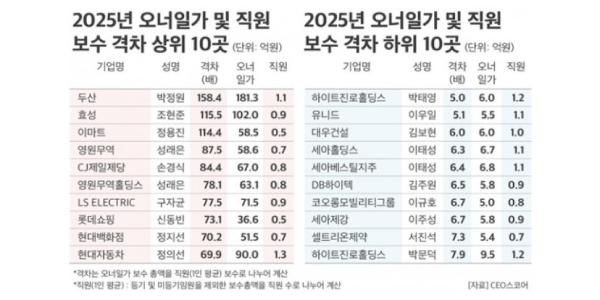 대기업 오너-직원 보수 격차 27배, 박정원·조현준·정용진 '100배' 이상