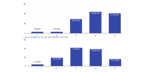 국회ESG포럼 기업 임직원 대상 설문조사, 