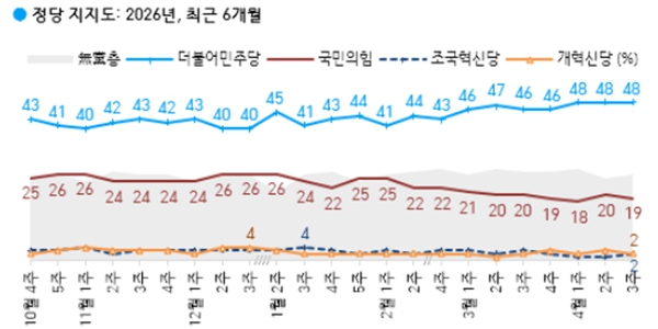 [한국갤럽] 이재명 지지율 66%로 1%p 내려, 민주당 48% vs 국민의힘 19%
