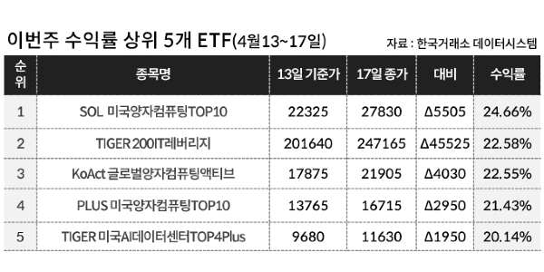 [이주의 ETF] 신한자산운용 'SOL 미국양자컴퓨팅TOP10' 24%대 올라 상승률 1위, 양자컴퓨팅 강세