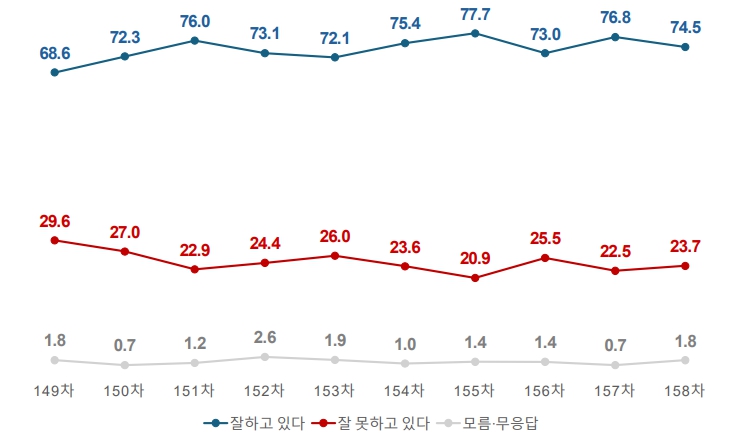 [여론조사꽃] 이재명 지지율 74.5%로 2.3%p 내려, 민주당 55.8% vs 국힘 23.0%