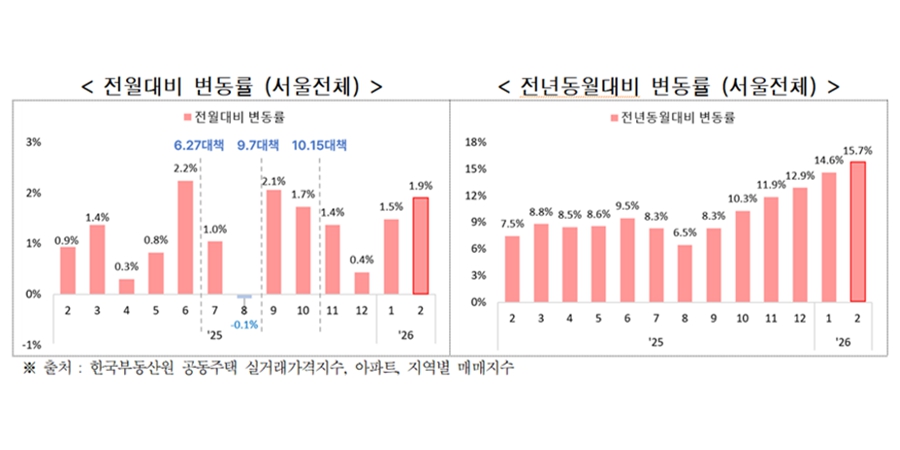 2월 서울 아파트 실거래 가격 기준 1.9% 올라, 전달 대비 상승폭 확대
