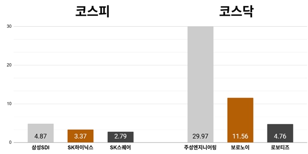 [오늘의 주목주] '벤츠에 배터리 공급' 삼성SDI 4%대 상승, 코스피 기관 매수세에 6210선 강보합 마감