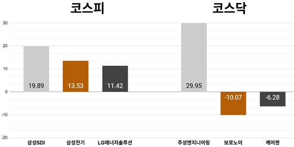 [오늘의 주목주] 코스피 6380선 상승 마감 '사상 최고치', '벤츠와 배터리 협력' 삼성SDI 19%대 올라