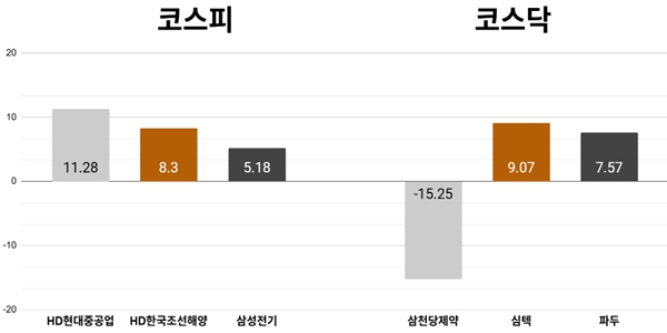 [오늘의 주목주] HD현대중공업 '미국 데이터센터 엔진 수출' 기대감에 11%대 상승, 코스피 사상 첫 6400선 돌파