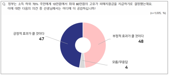 [전국지표조사] 고유가 피해지원금 긍정 47% vs 부정 48%, 이념성향·연령 따라 엇갈려