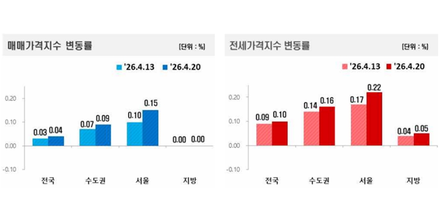 송파 9주 만에 상승하며 서울 아파트값 상승폭 커져,  강남·서초·용산 하락 지속