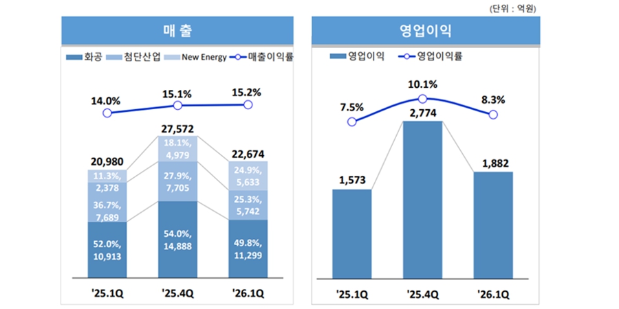 삼성E&A 1분기 영업이익 1882억 20% 증가, 