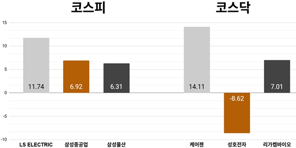 [오늘의 주목주] LS일렉트릭 전력기기주 강세 속 11%대 올라, 코스피 6470선 '3일 연속 최고치' 