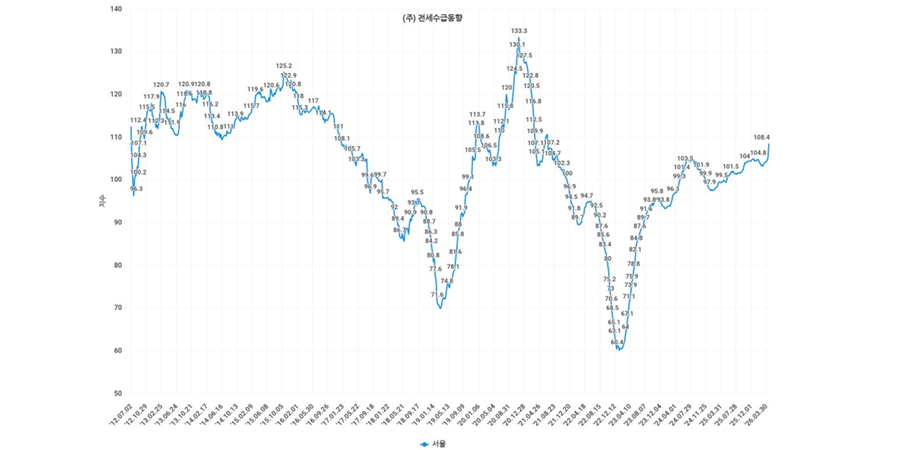 서울 전세수급지수 약 5년 만에 최고치, 성동 포함 동북권 매수심리도 높아