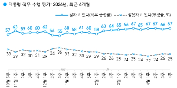 [한국갤럽] 이재명 지지율 67% 민주당 지지율 48%, 현 정부 출범 이후 모두 최고치