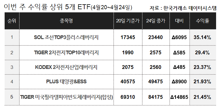 [이주의 ETF] 한화자산운용 'PLUS 태양광&ESS' 21%대 올라 상승률 1위, 전력기기 강세