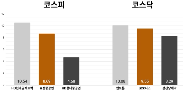 [오늘의 주목주] 전력주 강세에 HD현대일렉트릭 10%대 상승, 코스피 6470선 약보합 마감