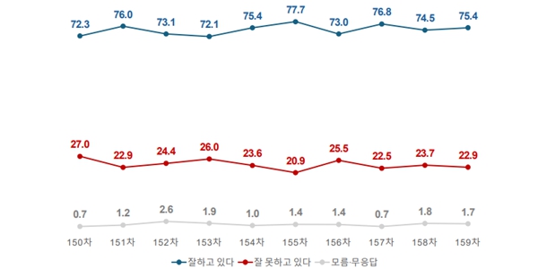 [여론조사꽃] 이재명 지지율 75.4%로 0.9%p 올라, 민주당 54.5% vs 국힘 23.7%
