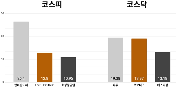 [오늘의 주목주] '대주주 자사주 취득' 한미반도체 26%대 상승, 코스피 6610선 넘기며 '시총 6천조' 돌파