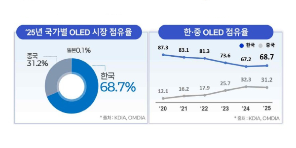 한국 OLED 2025년 점유율 68.7%로 중국 따돌려, 10년 만에 반등