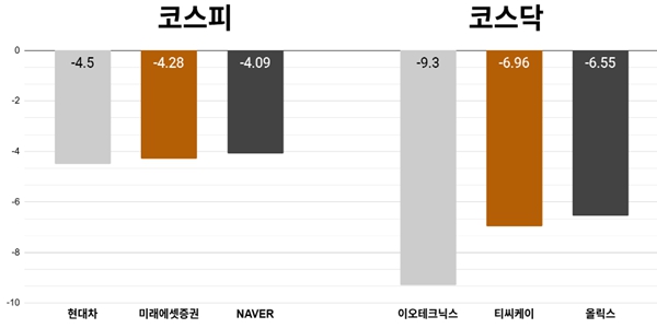 [오늘의 주목주] 코스피 사상 최고가 경신 뒤 6590선 하락 마감, 증시 위축에 현대차 주가 4%대 내려