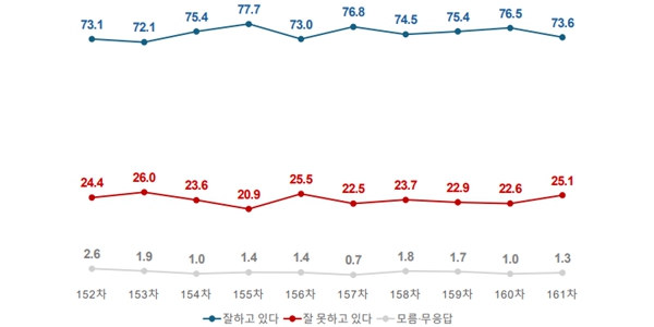 [여론조사꽃] 이재명 지지율 73.6%로 2.9%p 내려, 민주당 55.9% vs 국힘 24.5%