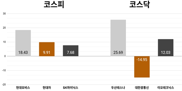 [오늘의 주목주] '아틀라스 기대감' 현대모비스 18%대 올라, 코스피 7840선 역대 최고치