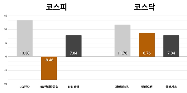 [오늘의 주목주] '로봇 기대감' LG전자 13%대 올라, 코스피 개인·기관 매수에 7980선 최고치 마감