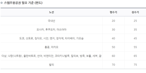 대한항공-아시아나 합병 공식화에 산하 LCC 통합도 주목, 합병비율·조종사서열·마일리지 등 과제 산적