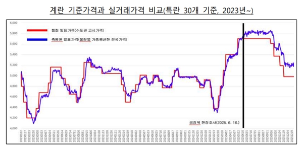 공정위 산란계협회 담합에 과징금 5.9억원 부과, 농식품부는 법인취소 검토