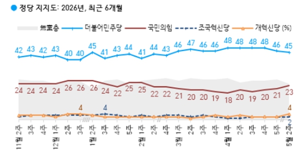[한국갤럽] 이재명 지지율 61%로 3%p 내려, 민주당 45% vs 국민의힘 23%