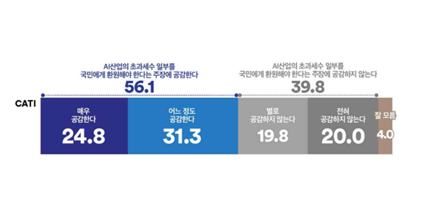 [여론조사꽃] AI 초과 세수 '국민배당금', '공감' 56.1% '비공감' 39.8%