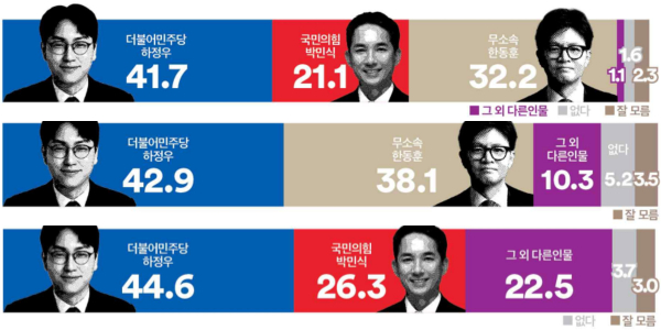 [여론조사꽃] 부산 북구갑, 하정우 41.7% 한동훈 32.2% 박민식 21.1%