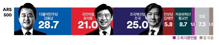 [여론조사꽃] 평택을 김용남 28.7% 유의동 21.0% 조국 25.0%, 오차범위 내 접전