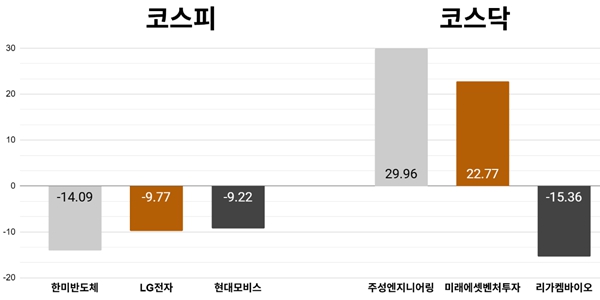 [오늘의 주목주] '실적 쇼크' 한미반도체 14%대 급락, 코스닥 주성엔지니어링 상한가