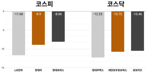 [오늘의 주목주] '로봇 테마 약세' LG전자 11%대 내려, 코스피 외국인 매도세에 7270선 하락 마감