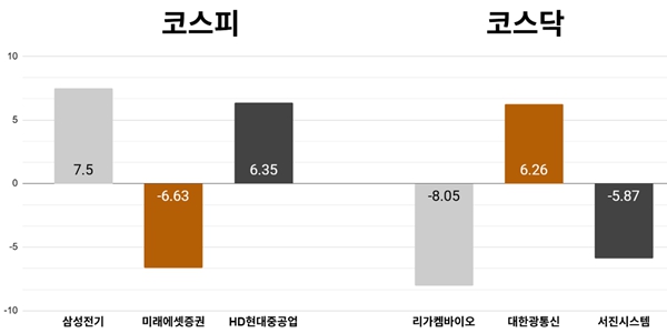 [오늘의 주목주] '실리콘 캐패시터 수주' 삼성전기 7%대 올라, 코스피 외국인 매도세에 7200선 하락 마감