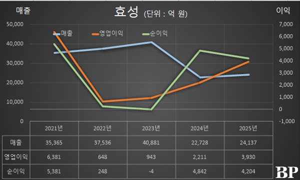 팀워크 통한 위기 극복 강조, HS효성과 분리 이후 실적 호조 [2026년]
