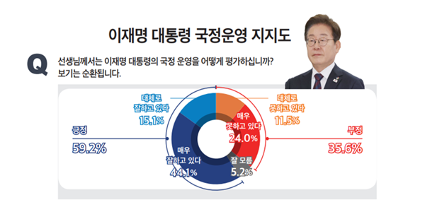 [미디어토마토] 이재명 지지율 59.2%로 0.8%p 내려, 민주당 44.3% vs 국힘 30.3%