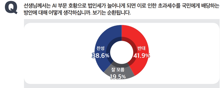 [미디어토마토] AI 호황 초과세수 국민배당 찬성 38.6% vs 반대 41.9%