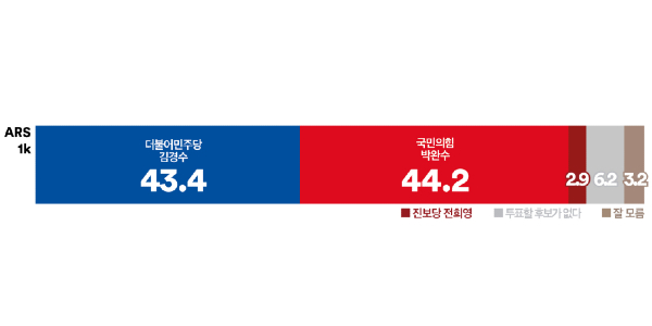[여론조사꽃] 경남지사 박완수 44.2% 김경수 43.4%, 정당구도 넘어 초접전