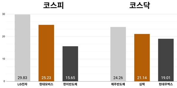 [오늘의 주목주] '피지컬AI 기대' LG전자 상한가, 코스피 기관 매수세에 8%대 급등 7800선 회복
