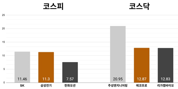 [오늘의 주목주] 'SK그룹주 강세' SK 11%대 올라, 고환율 부담에도 코스피 강세 마감 7840선