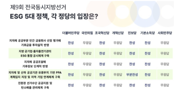 한국사회책임투자포럼 지방선거 정책질의, 