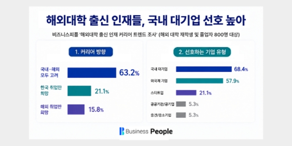 '더 이상 해외취업 고집 안 해', 해외대학 출신들 국내 대기업으로 눈 돌려